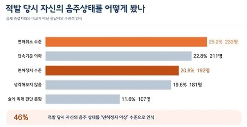 음주 운전자 교육생 46% "적발 때 면허 정지·취소 수준 인식"