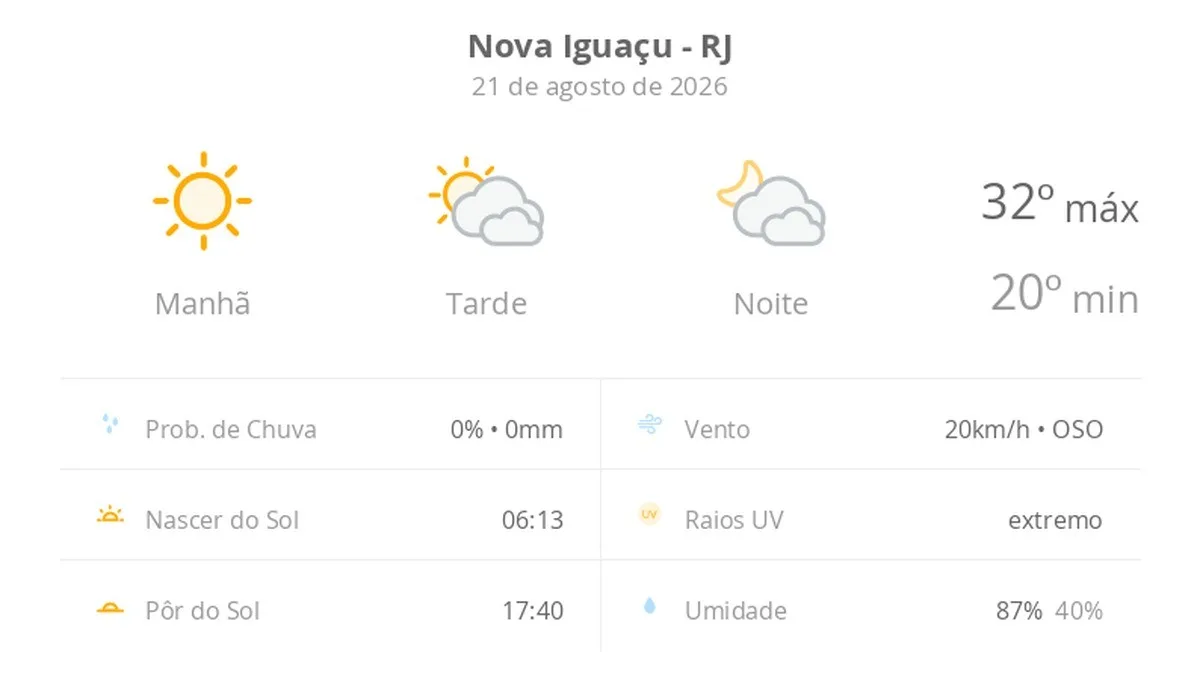 Previsão do tempo hoje para Nova Iguaçu (RJ): dia de sol com muitas nuvens à tarde e à noite, mas sem chuva