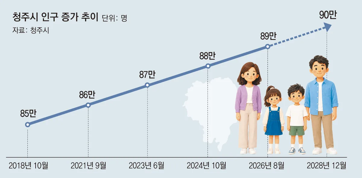 청주 인구 89만 돌파… 2028년 90만 기대