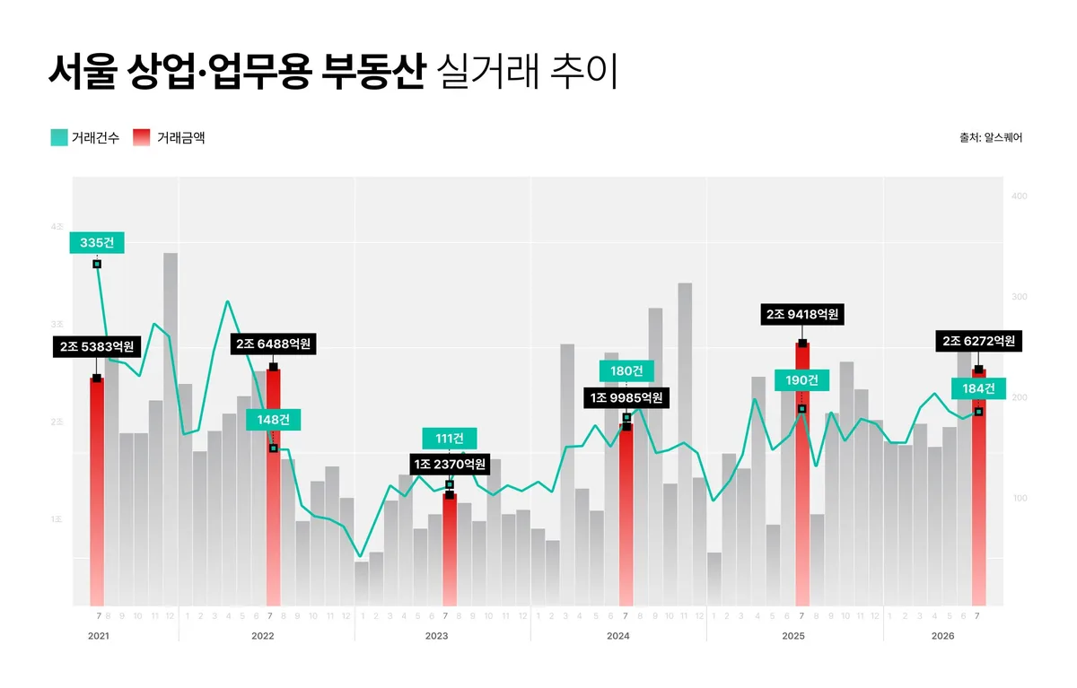 7월 상업·업무용 부동산 거래 2조 6272억원… 전월 比 6.6%↓