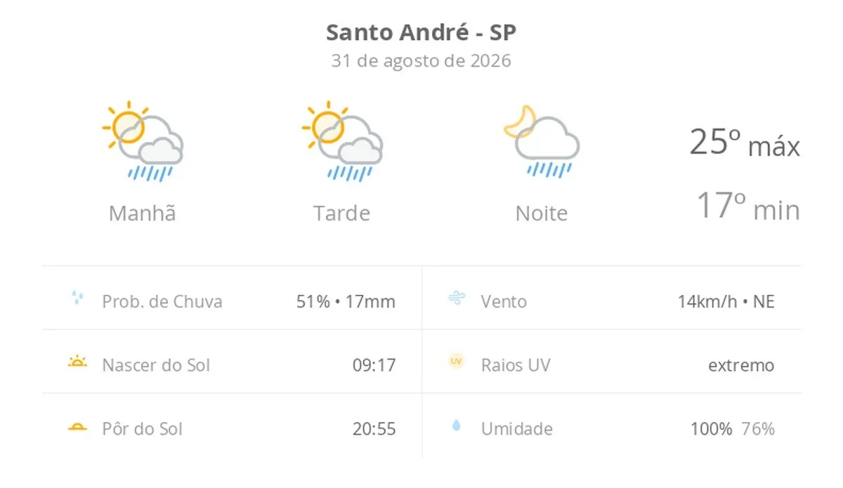 Previsão do tempo hoje para Santo André (SP): sol com algumas nuvens; chove rápido durante o dia e à noite