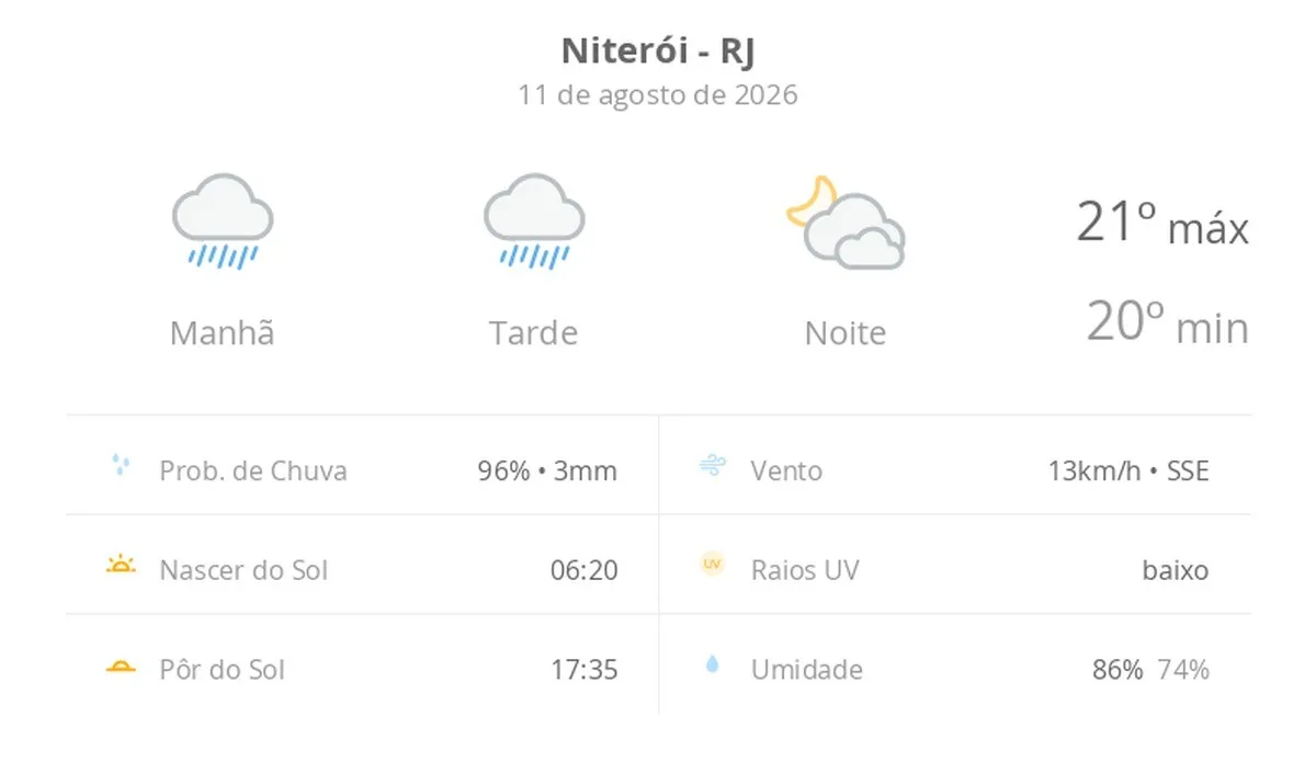 Previsão do tempo hoje para Niterói (RJ): tempo chuvoso durante o dia; à noite, a chuva para e as nuvens diminuem