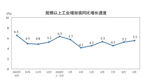 中 9월 산업생산 5.5% 증가…소매판매는 1.1% 늘어