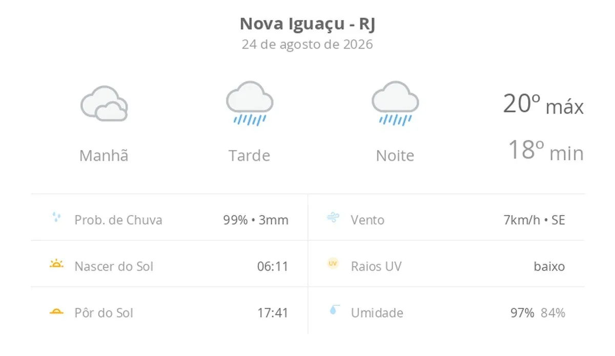 Previsão do tempo hoje para Nova Iguaçu (RJ): tempo nublado com possibilidade de garoa de manhã, chuva à tarde e à noite