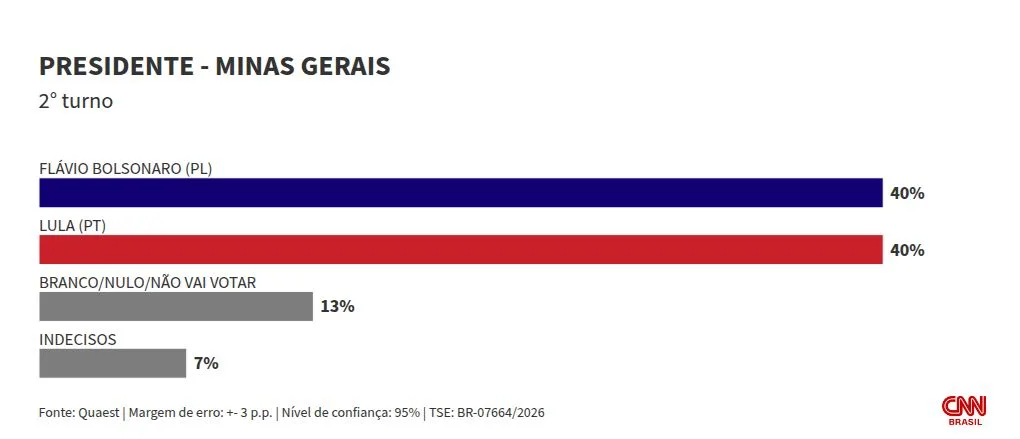 Quaest: Lula e Flávio empatam em 40% no segundo turno em MG
