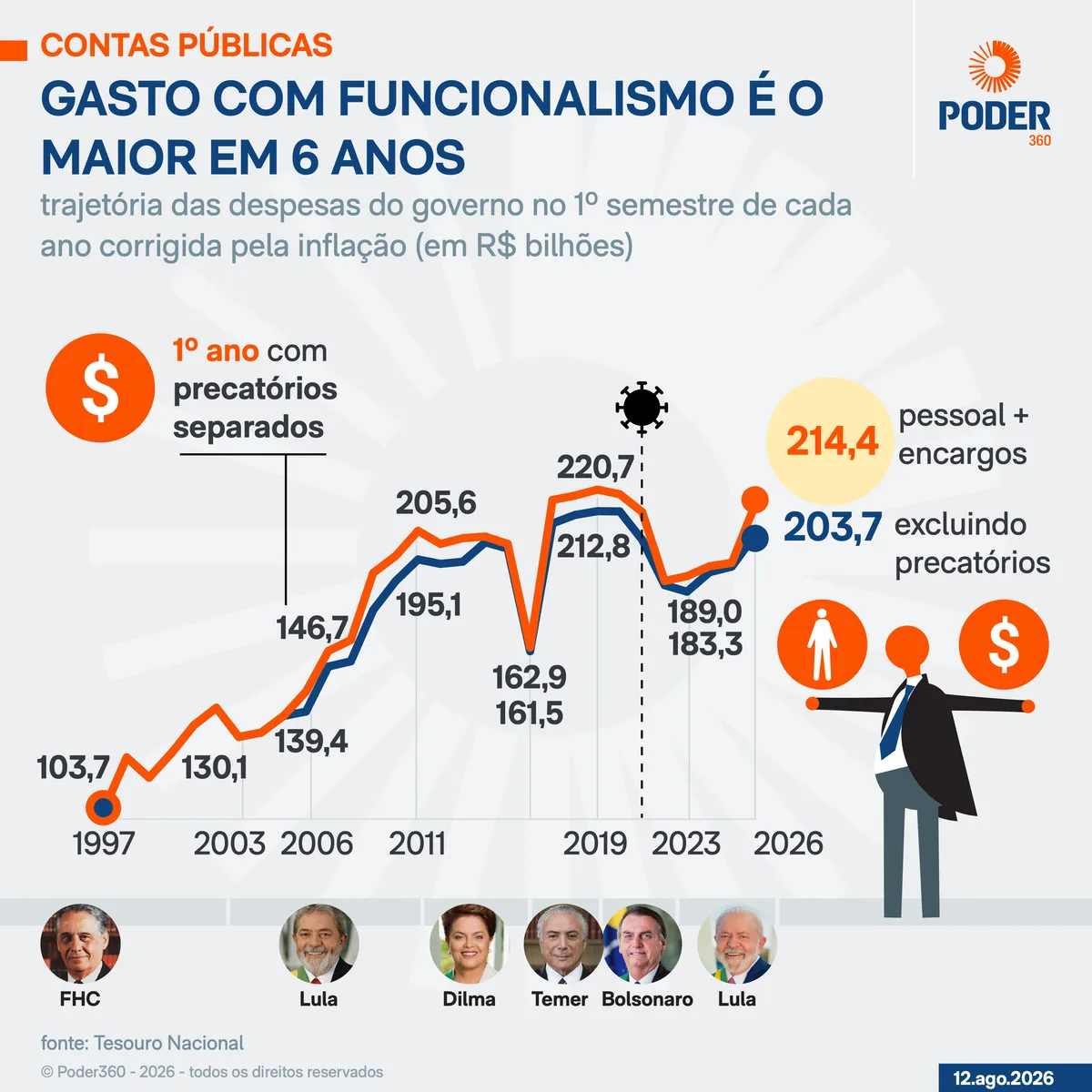 Gasto com funcionalismo atinge R$ 214,4 bilhões no 1º semestre