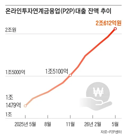 온라인서 개인 돈 빌리고 투자하는 P2P…중·저신용자 대출 늘린다