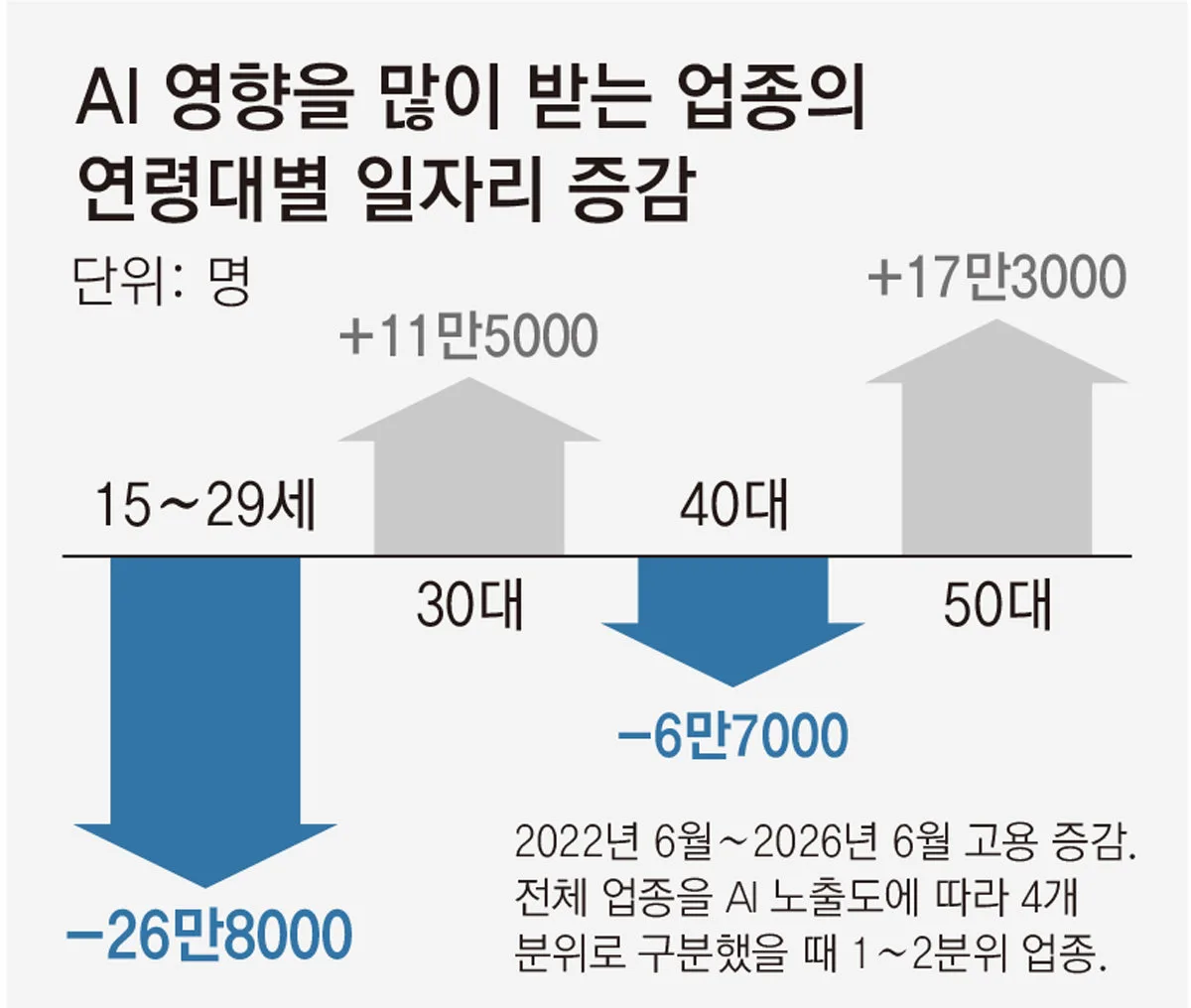 AI에 뺏기는 청년 일자리… 4년새 28만5000개 사라졌다