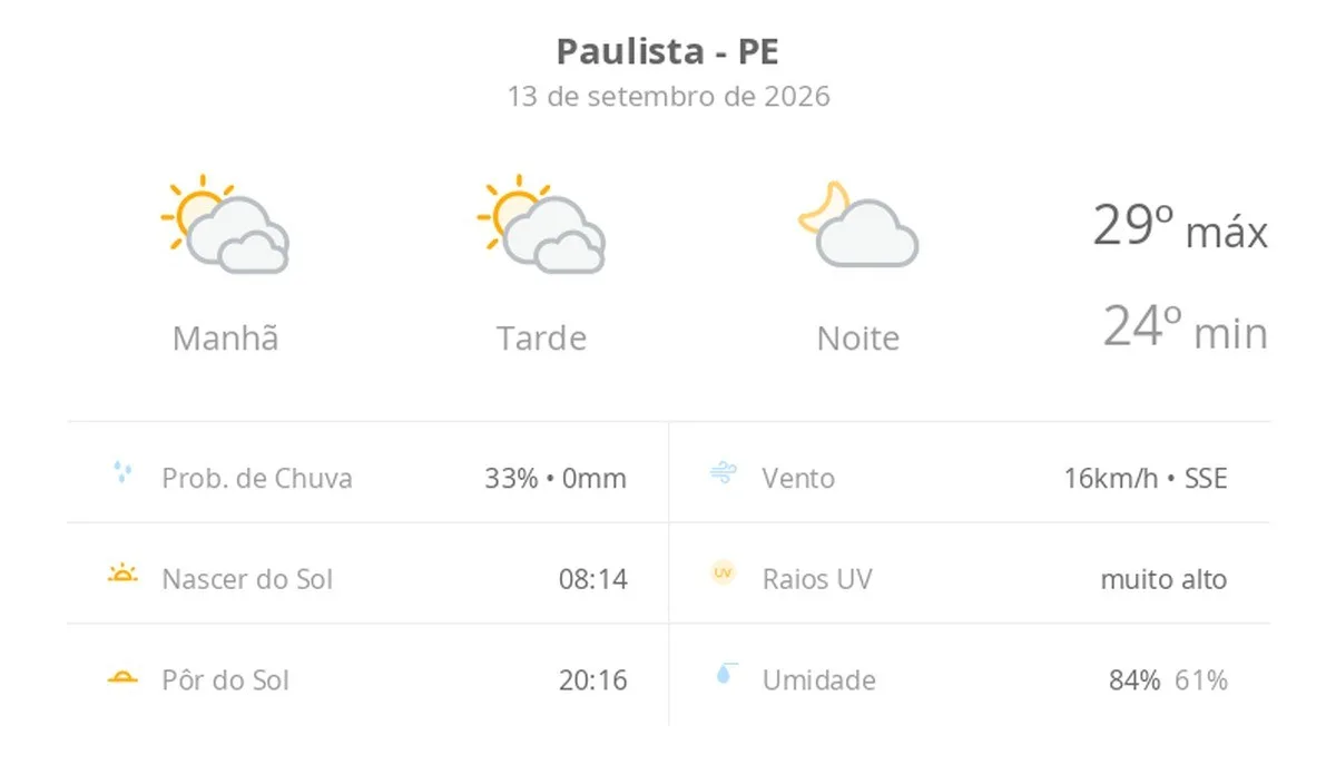 Previsão do tempo hoje para Paulista (PE): sol com algumas nuvens ao longo do dia; noite de céu limpo