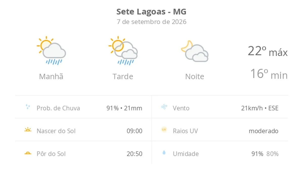 Previsão do tempo hoje para Sete Lagoas (MG): sol com algumas nuvens e chuva passageira; à noite, muitas nuvens, mas com tempo firme