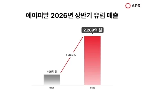 에이피알, 상반기 유럽 매출 363% 증가…"연 매출 5천억원 목표"