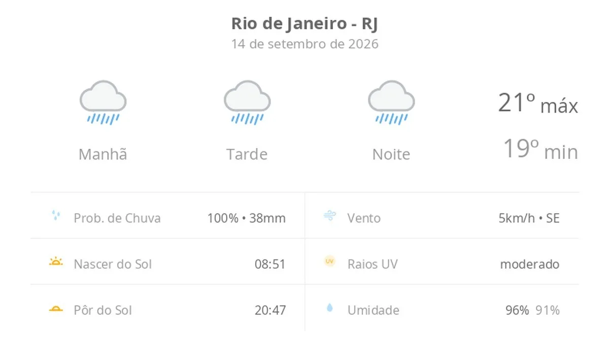 Previsão do tempo hoje para o Rio de Janeiro (RJ): tempo chuvoso durante o dia e à noite