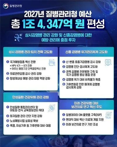 [2027예산] HPV 국가접종 9가 백신으로…남성 청소년 13세까지 확대