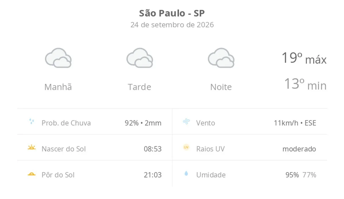Previsão do tempo hoje para São Paulo (SP): céu nublado com possibilidade de garoa de dia e à noite