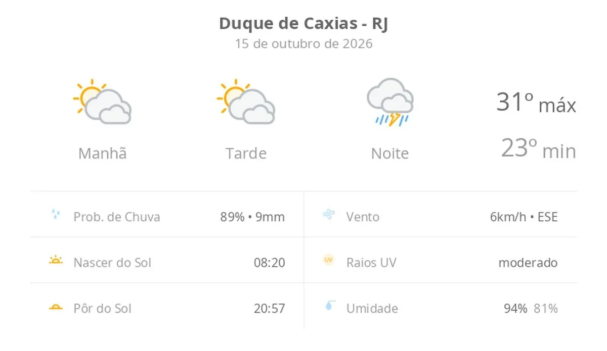 Previsão do tempo hoje para Duque de Caxias (RJ): sol com muitas nuvens durante o dia e períodos de céu nublado; à noite chove forte