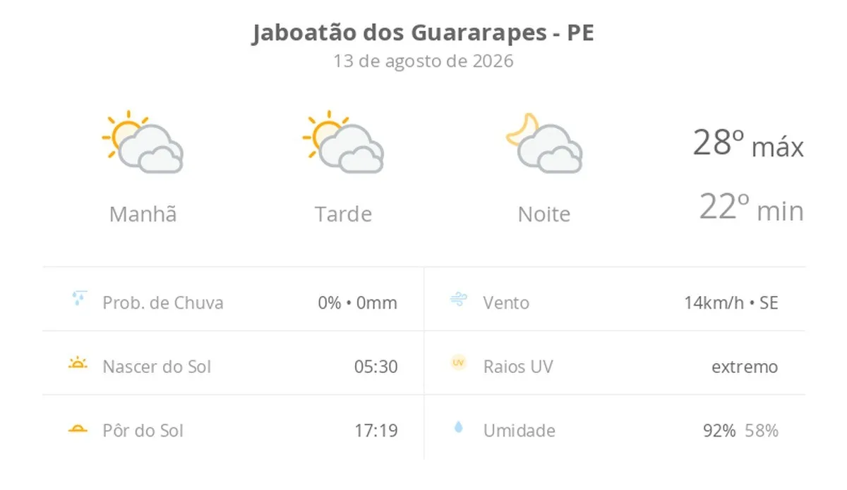 Previsão do tempo hoje para Jaboatão dos Guararapes (PE): sol com muitas nuvens durante o dia e períodos de céu nublado; noite com muitas nuvens