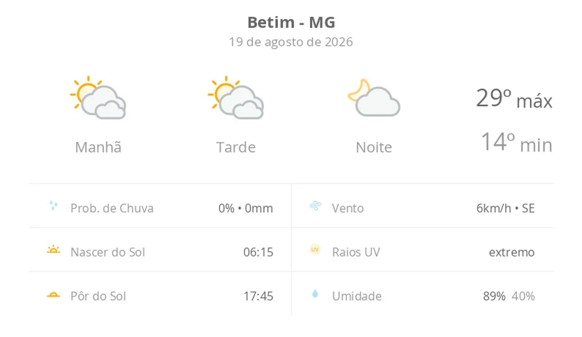 Previsão do tempo hoje para Betim (MG): sol com muitas nuvens durante o dia e períodos de céu nublado; noite com poucas nuvens