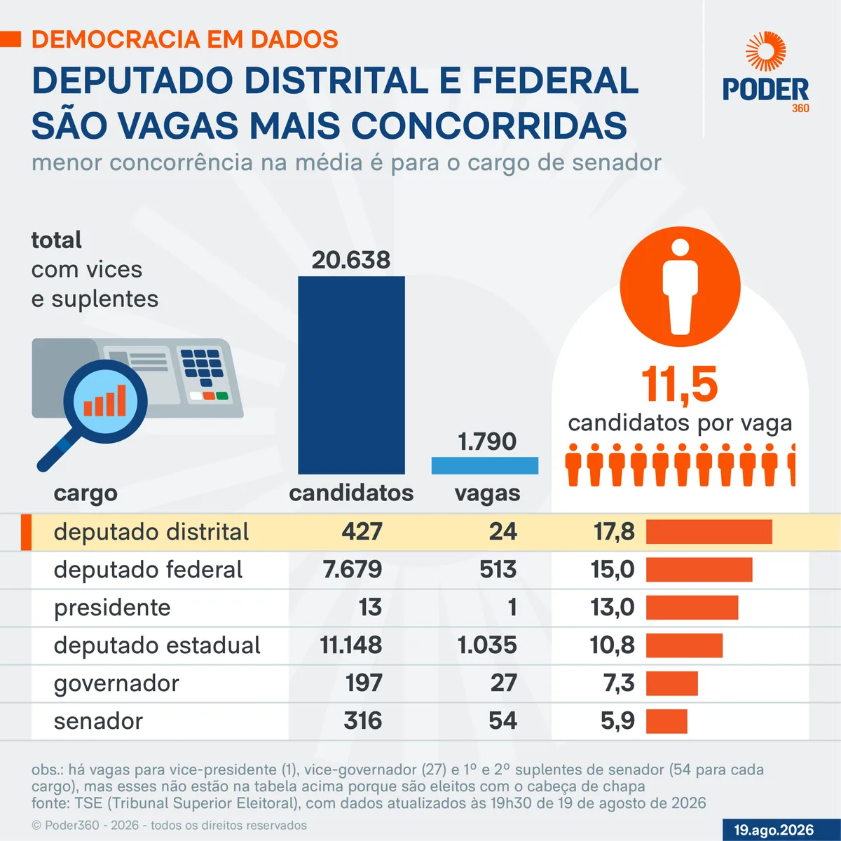 Deputado distrital e federal são as vagas mais concorridas de 2026