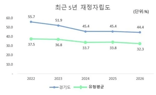 민선8기 경기도 재정자립도 11.3%p '뚝'… 하락폭 전국 평균 2배