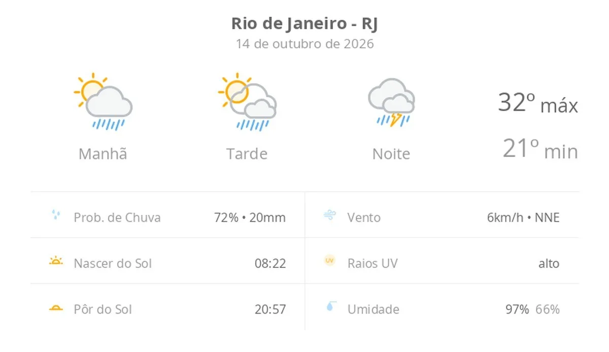 Previsão do tempo hoje para o Rio de Janeiro (RJ): sol com aumento de nuvens e pancadas de chuva no fim da manhã e à tarde; à noite, temporal