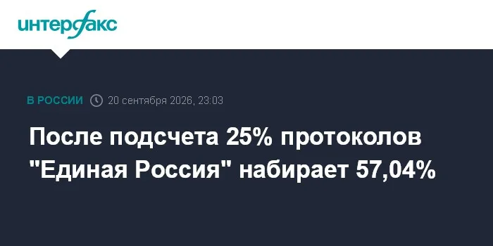 После подсчета 25% протоколов "Единая Россия" набирает 57,04%