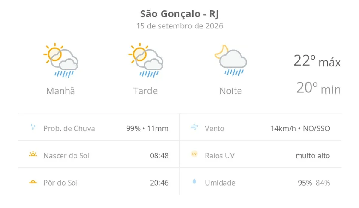 Previsão do tempo hoje para São Gonçalo (RJ): sol com algumas nuvens; chove rápido durante o dia e à noite