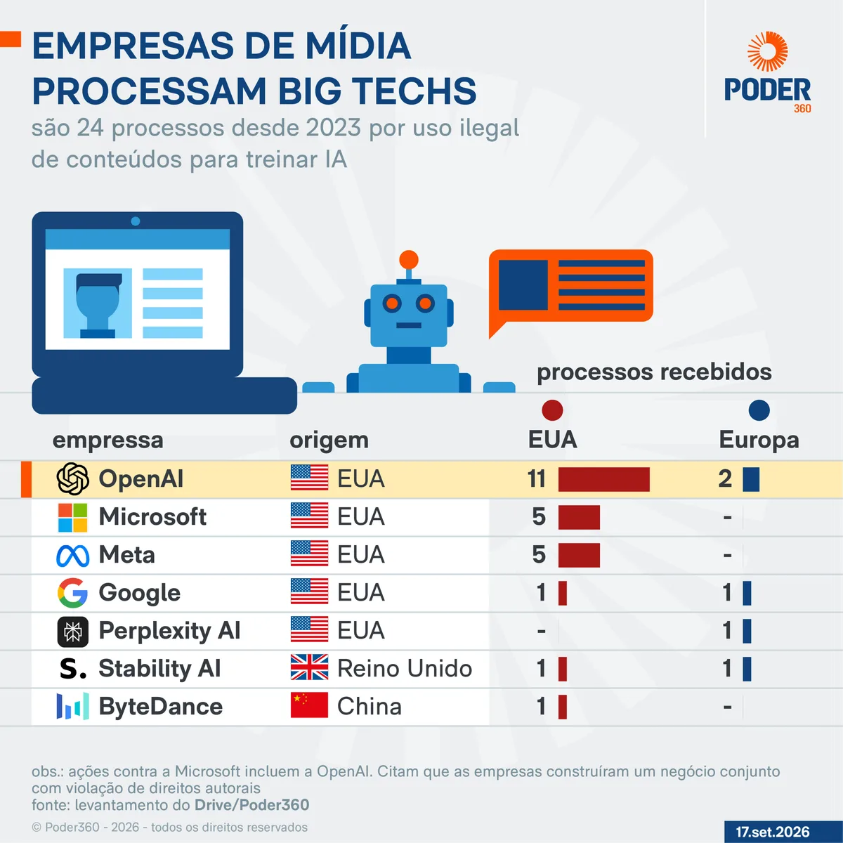 ChatGPT é alvo de 13 processos por uso de dados de jornais