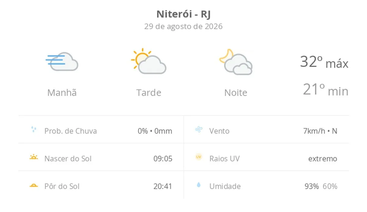 Previsão do tempo hoje para Niterói (RJ): dia de sol, com nevoeiro ao amanhecer; as nuvens aumentam à tarde, muitas nuvens à noite