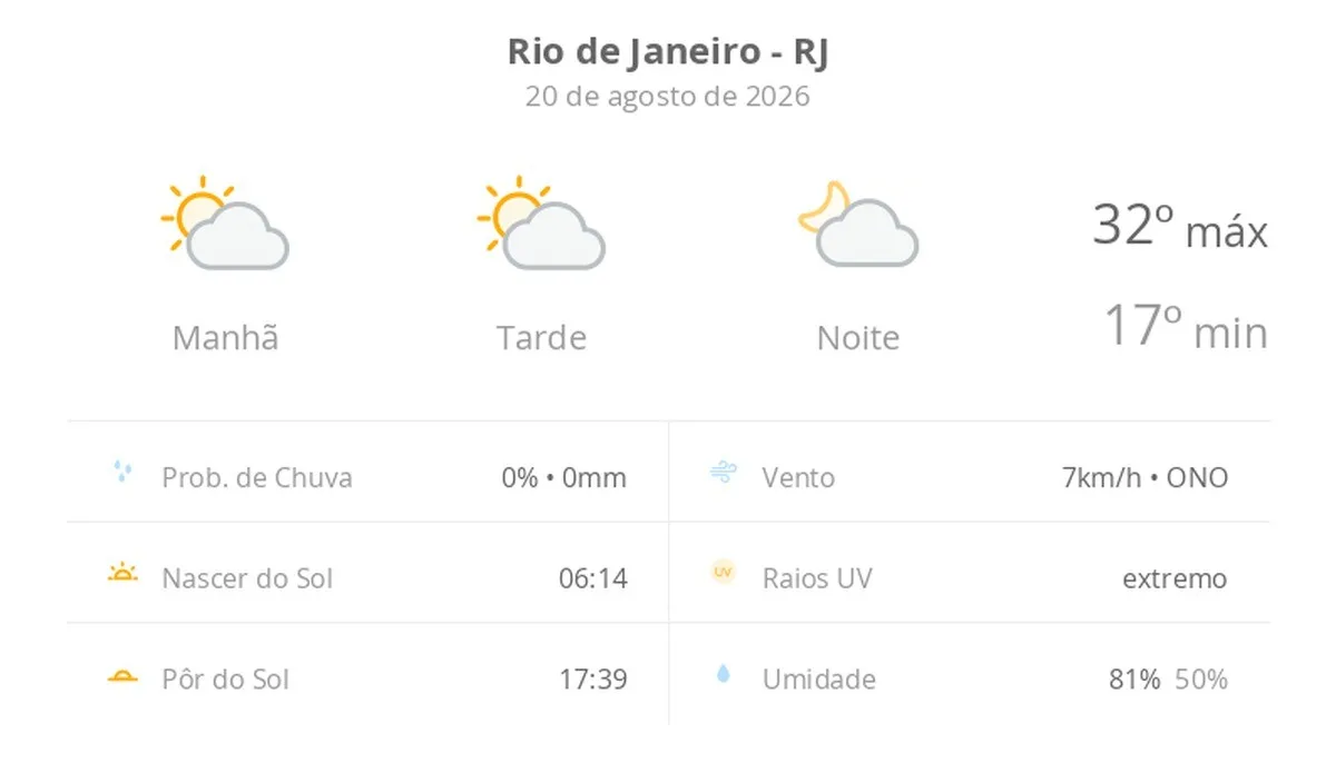 Previsão do tempo hoje para o Rio de Janeiro (RJ): sol com algumas nuvens; não chove