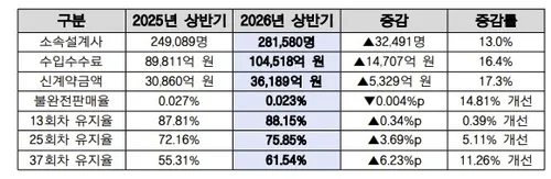 올해 상반기 대형GA 수입보험료 10조원 넘어…작년 比 16.4%↑