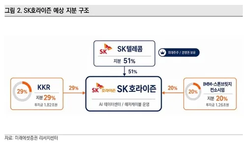 증권가, 'SK호라이즌 신설·3조 투자' SK텔레콤에 "가치 재평가"