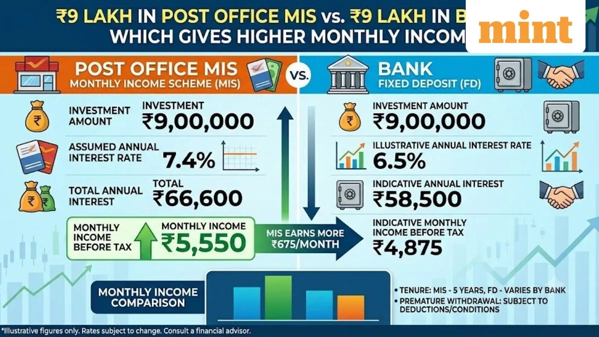 ₹9 lakh in Post Office MIS vs ₹9 lakh in bank FD: Which gives a higher monthly income?
