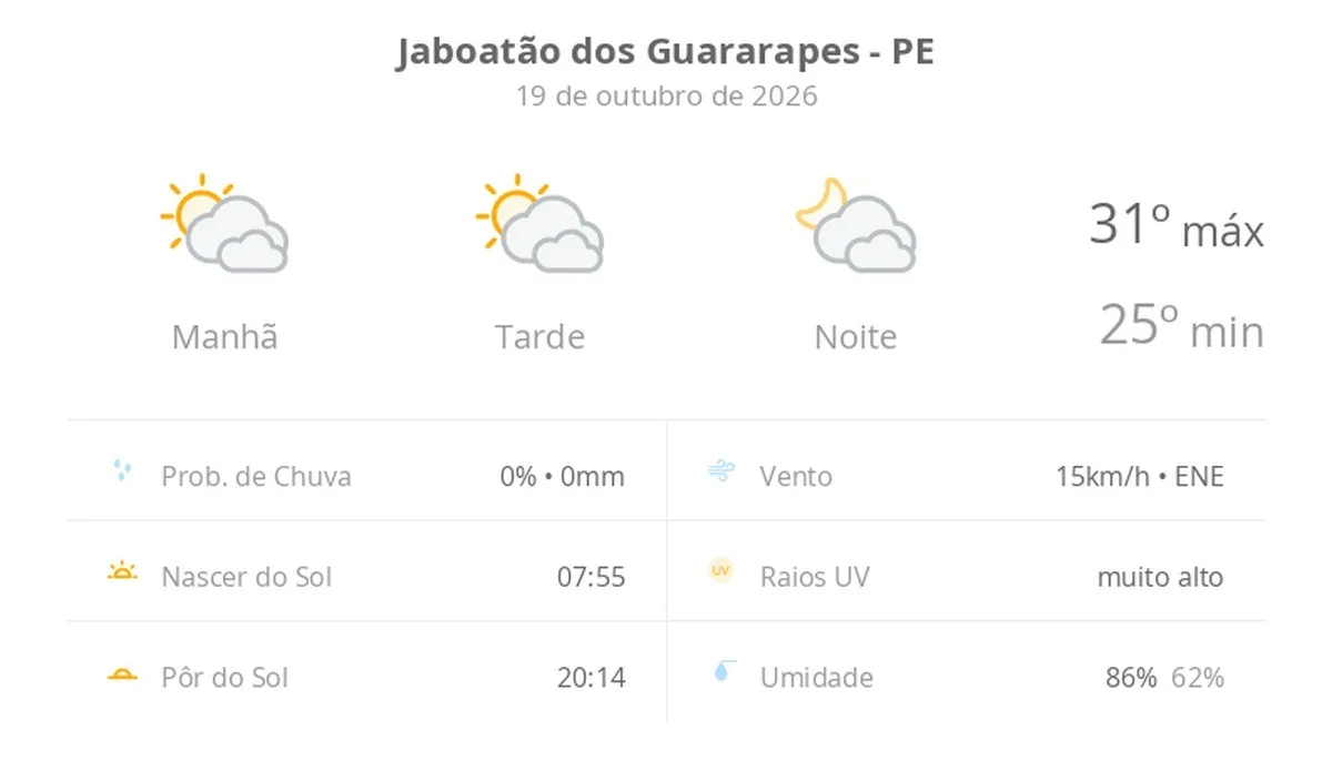 Previsão do tempo hoje para Jaboatão dos Guararapes (PE): sol com muitas nuvens durante o dia e períodos de céu nublado; noite com muitas nuvens