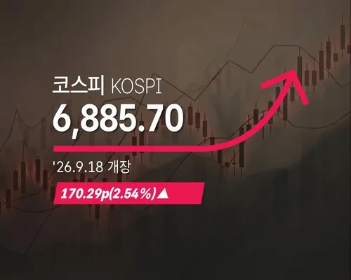[코스피] 170.29p(2.54%) 오른 6,885.70(개장)