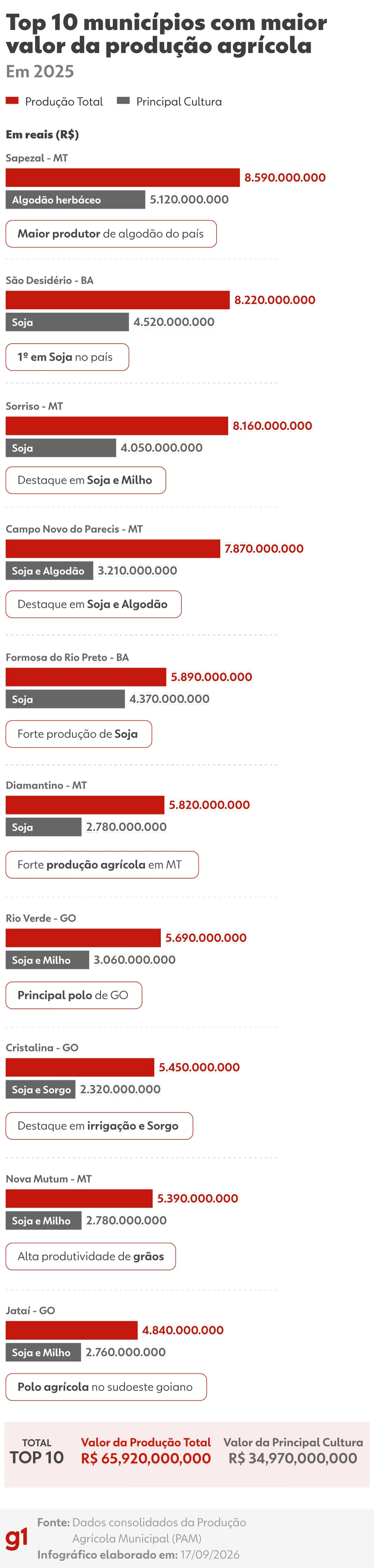 Conhecida como 'capital do agro', Sorriso (MT) perde posto de cidade mais rica do setor após 6 anos; conheça a nova líder
