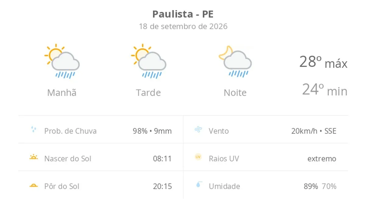 Previsão do tempo hoje para Paulista (PE): sol com algumas nuvens; chove rápido durante o dia e à noite