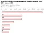 Autism EXPLOSION: Cases reach record high with 23,000 Britons diagnosed in last year alone - as Robbie Williams reveals he's 'a little bit' autistic