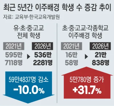 전체 학생 줄었지만 ‘이주배경’은 늘어…초등생 20명 중 1명꼴