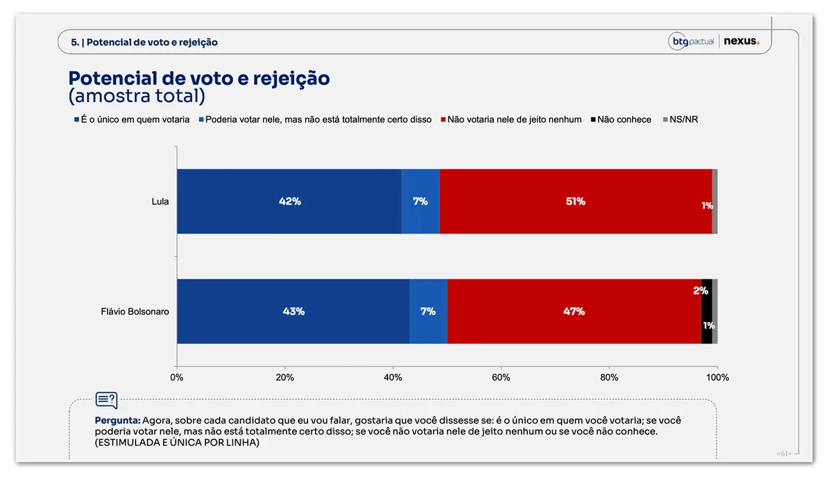 Lula tem 51% de rejeição contra 47% de Flávio, diz BTG/Nexus