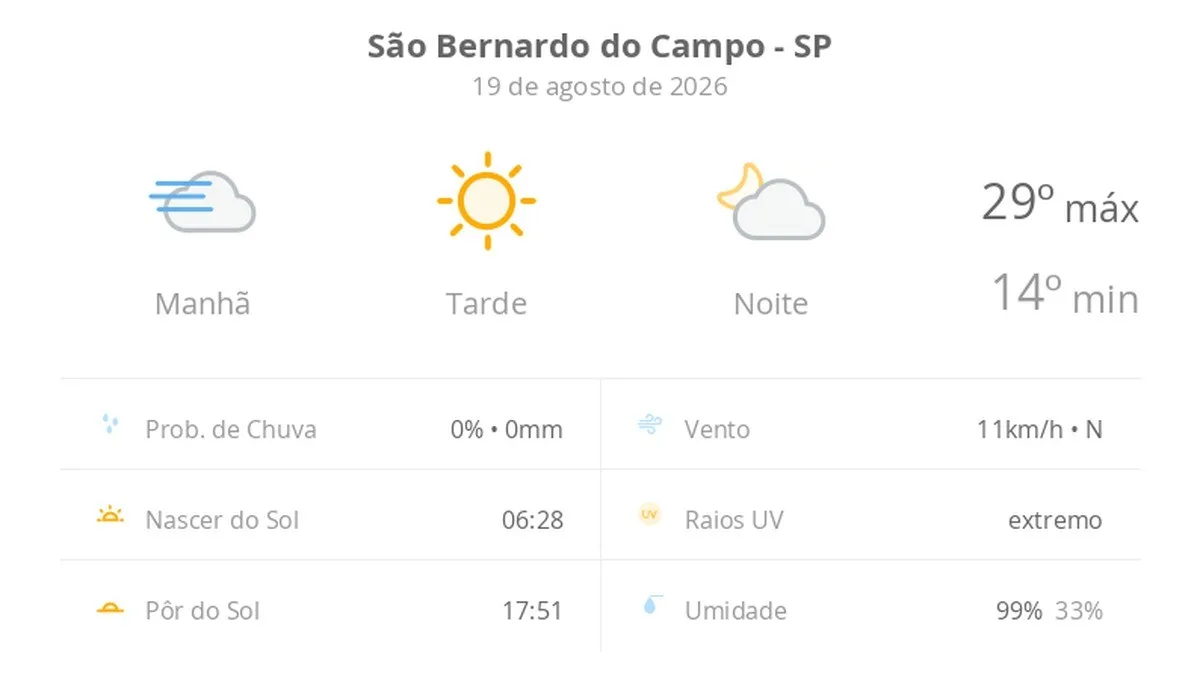 Previsão do tempo hoje para São Bernardo do Campo (SP): dia ensolarado, com nevoeiro ao amanhecer; as nuvens aumentam à noite
