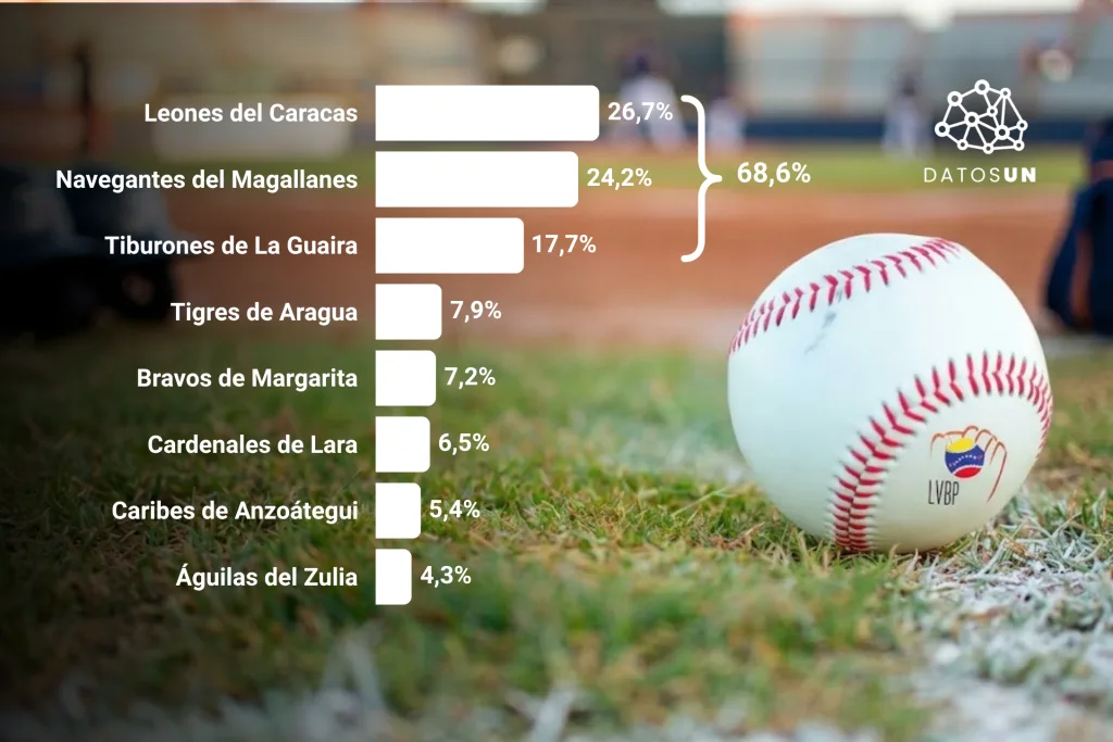 Leones, Navegantes y Tiburones son los favoritos de la audiencia