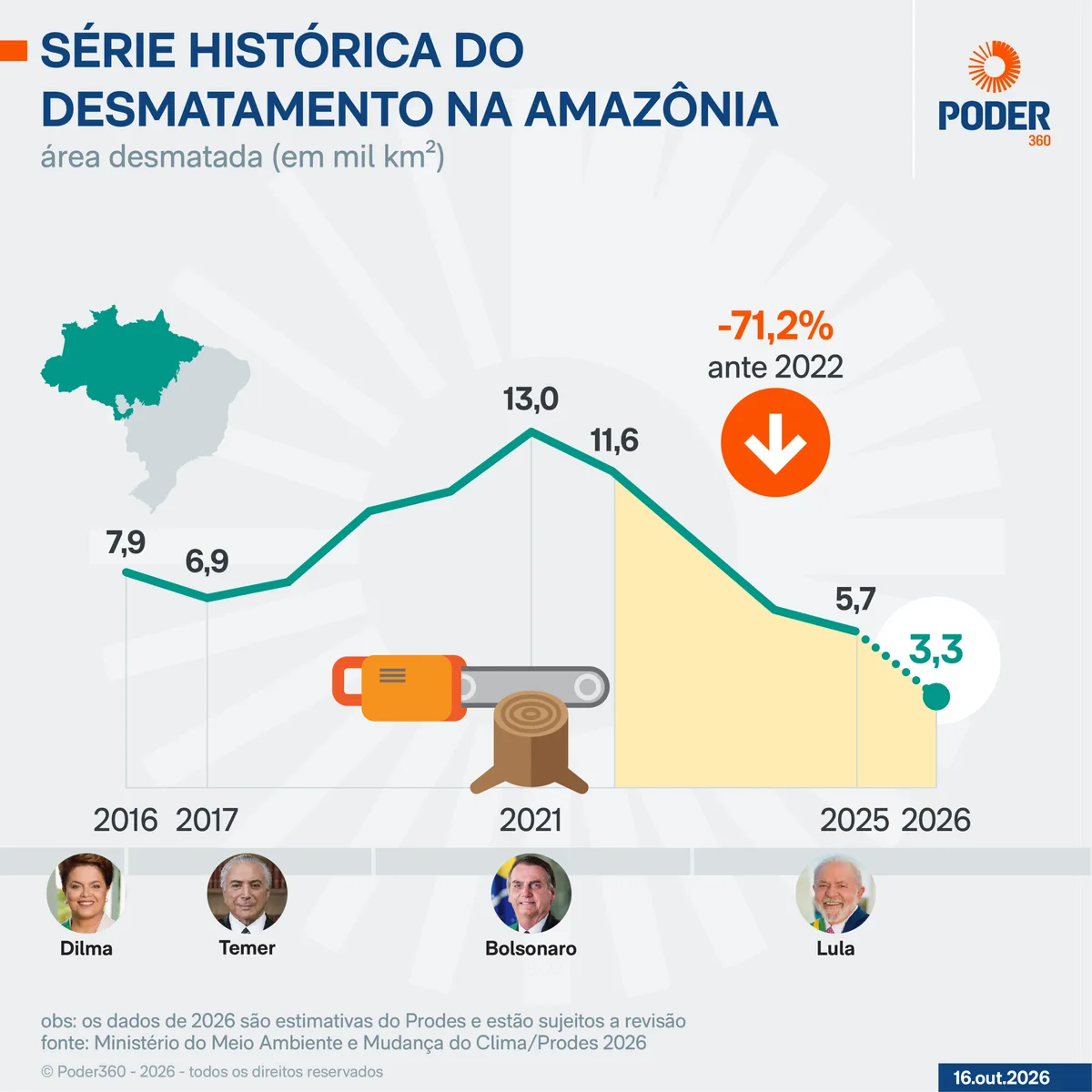 Desmatamento cai na Amazônia e no Cerrado em 2026