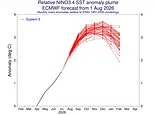 Super El Niño is EVOLVING: Models confirm the devastating climate phenomenon is intensifying - with forecasters predicting a 'very strong event'