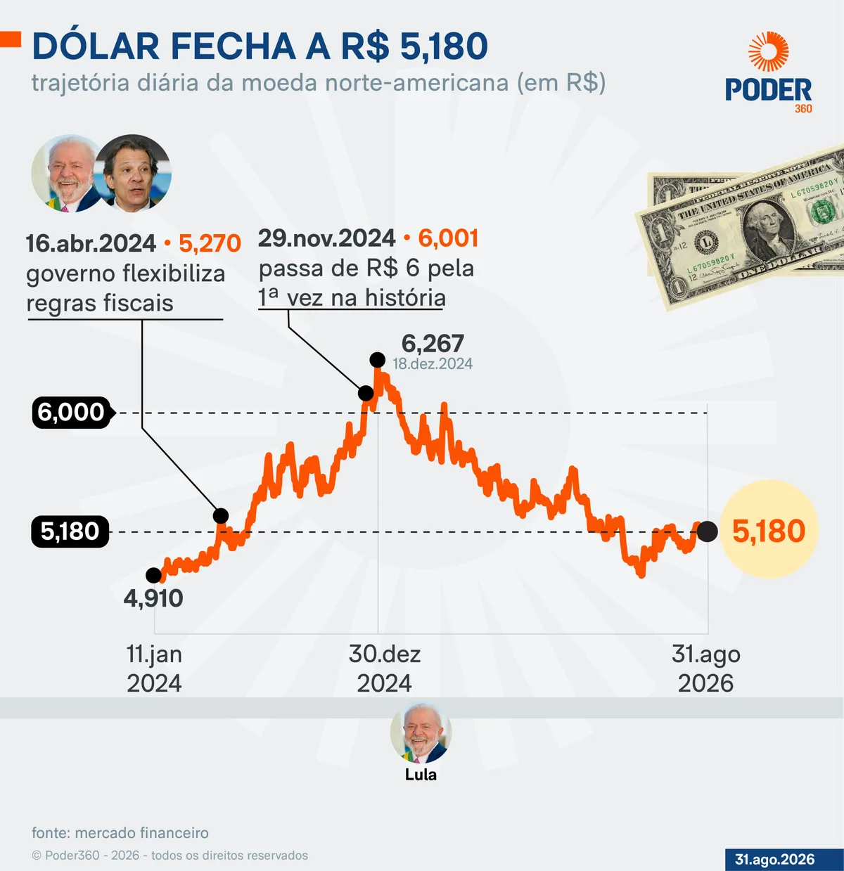 Dólar cai 0,31% e fecha a R$ 5,180; Ibovespa sobe 1%