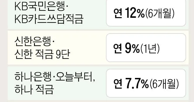 은행들 “신규 고객 잡아라”… 최고 年 12% 적금도 선보여