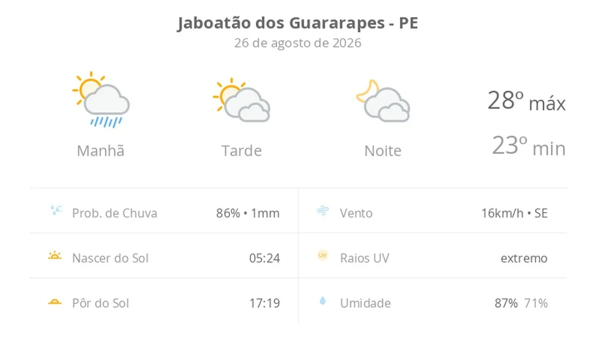 Previsão do tempo hoje para Jaboatão dos Guararapes (PE): sol, com pancadas de chuva de manhã e muitas nuvens à tarde; à noite, tempo firme