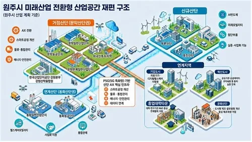 원주시, 노후 산단 경쟁력강화사업 선정…3천193억원 투입