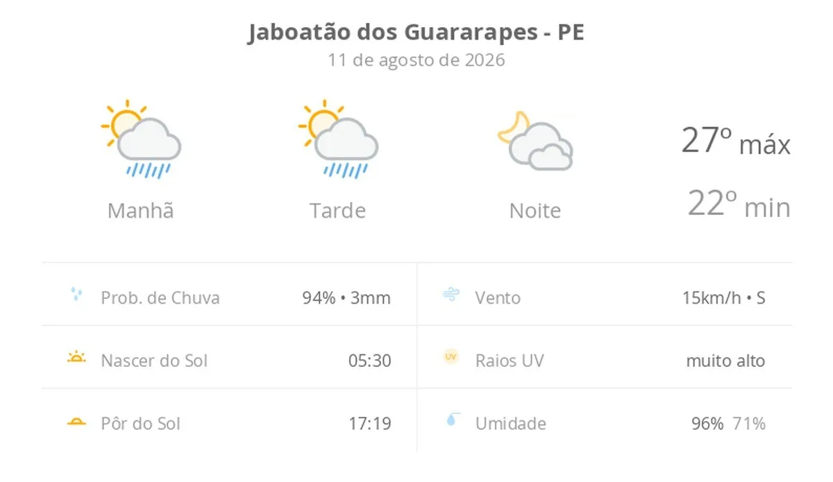 Previsão do tempo hoje para Jaboatão dos Guararapes (PE): sol com algumas nuvens e chuva passageira; à noite, muitas nuvens mas com tempo firme