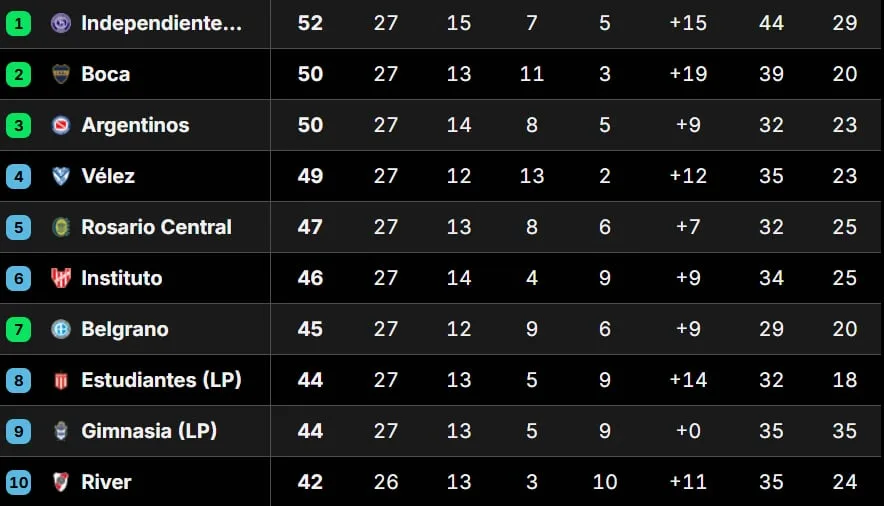 Tabla Anual 2026, en vivo: así están las clasificaciones a la Libertadores y Sudamericana