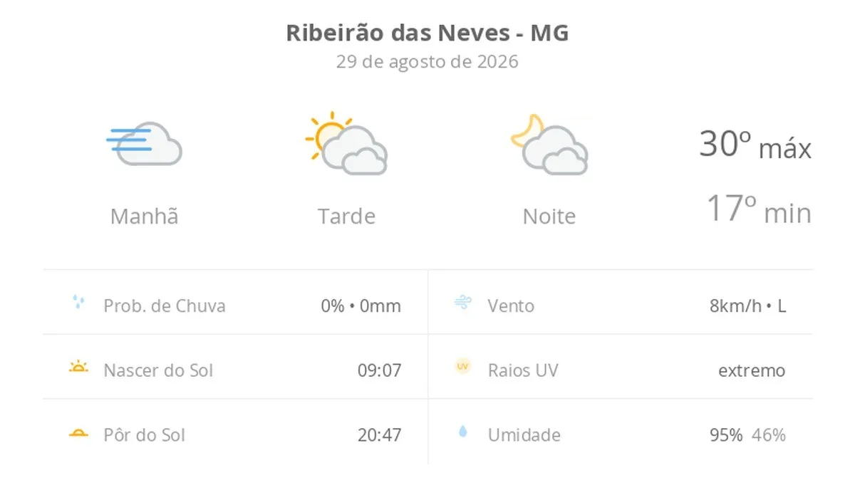 Previsão do tempo hoje para Ribeirão das Neves (MG): dia de sol, com nevoeiro ao amanhecer; muitas nuvens à tarde e à noite